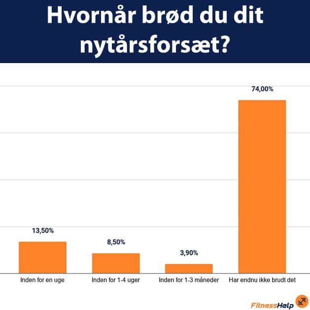 Hvornår brød du dit nytårsforsæt